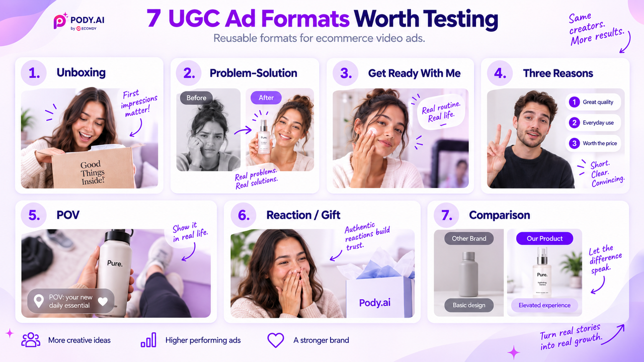 Infographic showing 7 UGC ad formats: unboxing, problem-solution, get ready with me, three reasons, POV, reaction/gift, and comparison