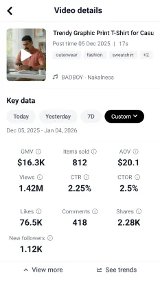 A Highly Successful T-Shirt Campaign with 620K Views and 393 Orders performance statistics