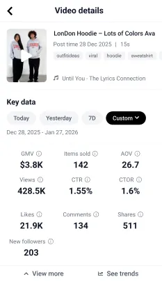 Hoodie Campaign That Delivered Real Results in Views, Engagement, and Sales performance statistics